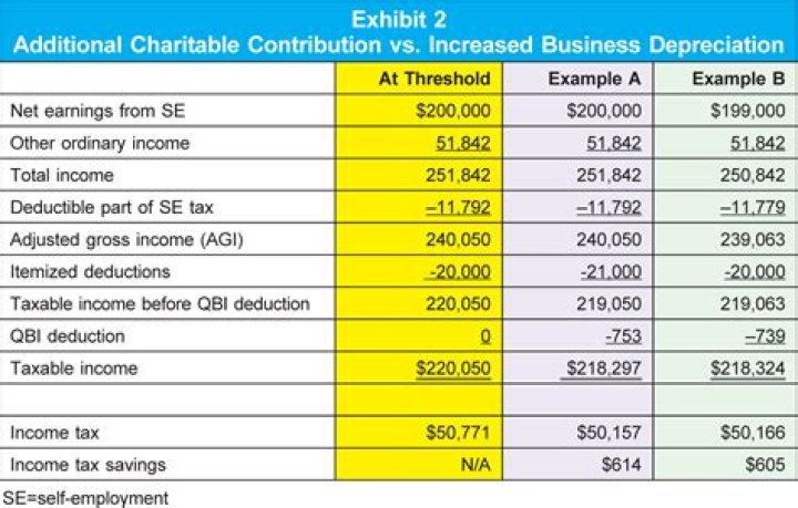 Is it worth doing itemized deductions?