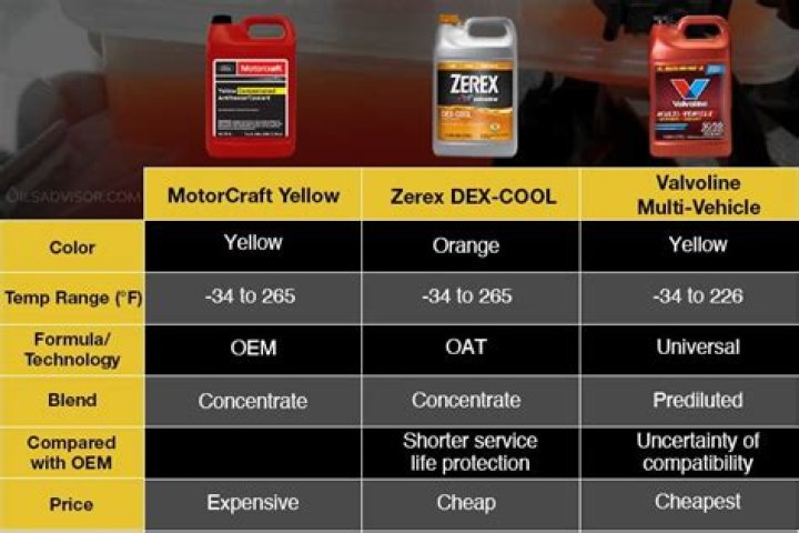 Discover The Secrets Of Motorcraft Orange Coolant Equivalent For Optimal Engine Performance