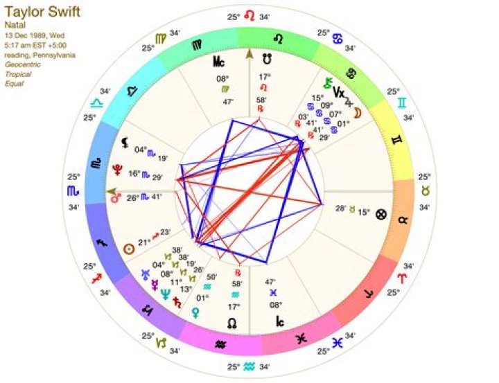 Unveiling Taylor Swift's Astrology: Discoveries And Insights