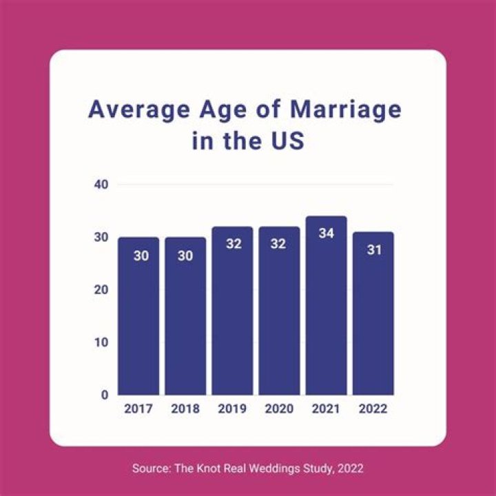 What age do Dominican men typically get married?